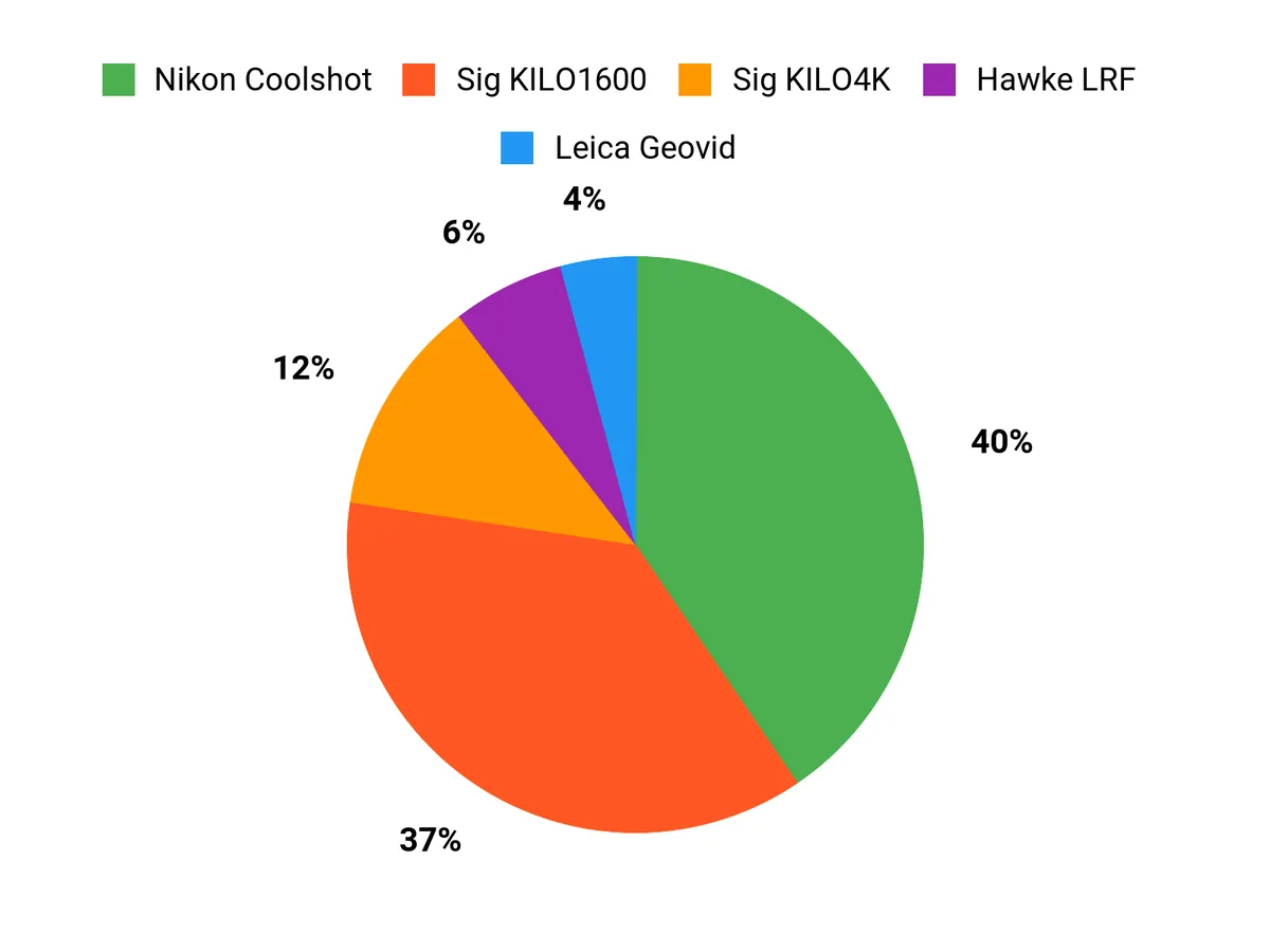 What Customers Prefer Chart