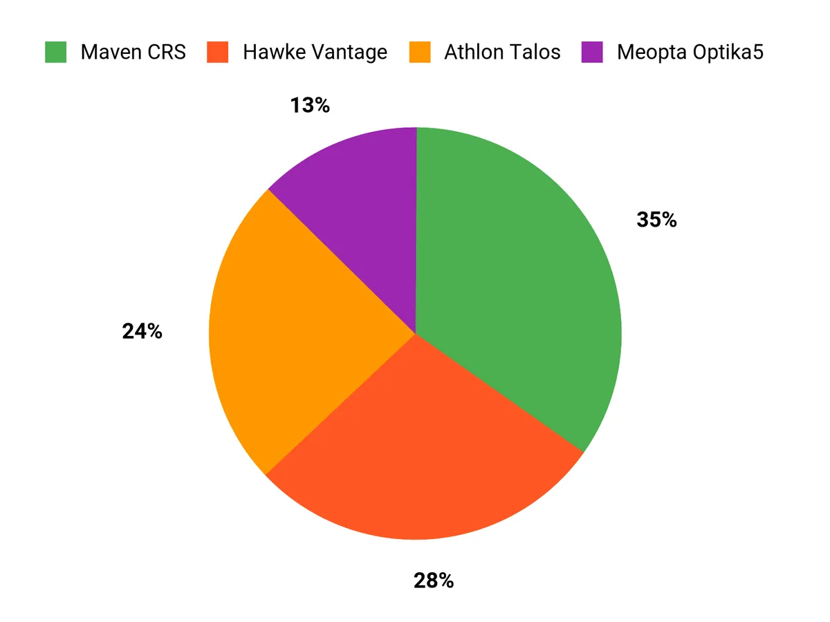 Best Rifle Scopes Under $500: Tested and Reviewed Buyer Preferences Chart