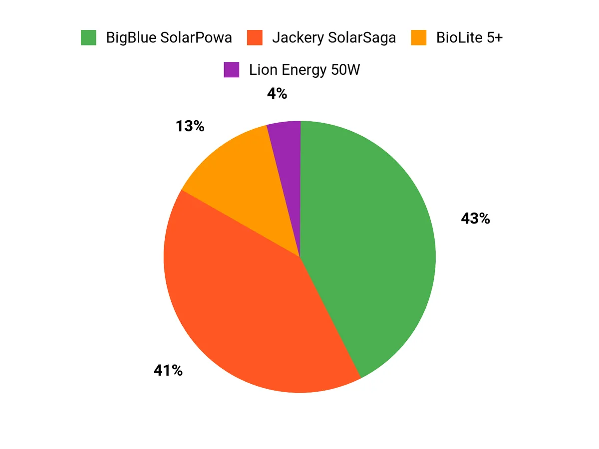 Best Solar Panels for Camping in 2026: Tested and Reviewed Customer Preferences Chart