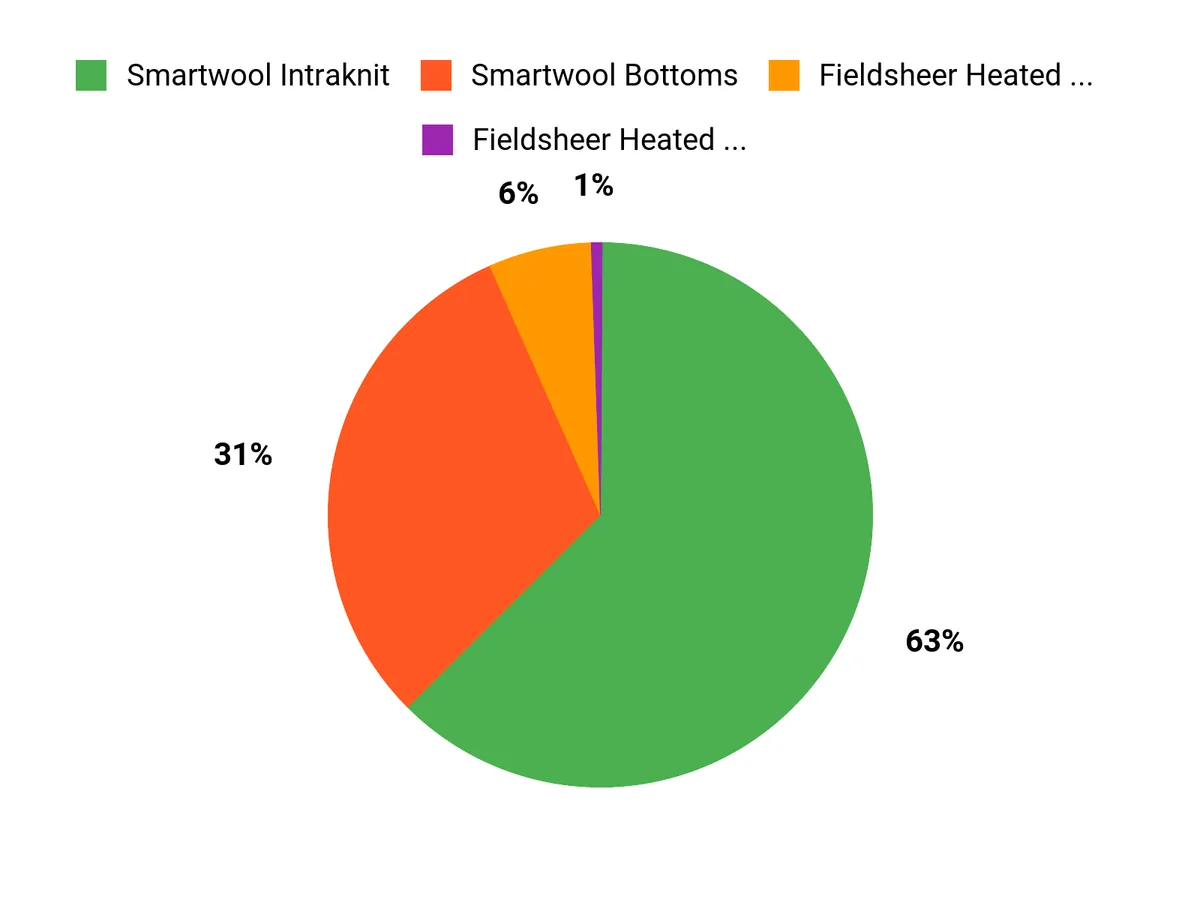 Best Thermal Underwear for Women of 2026 Customer Preferences Chart