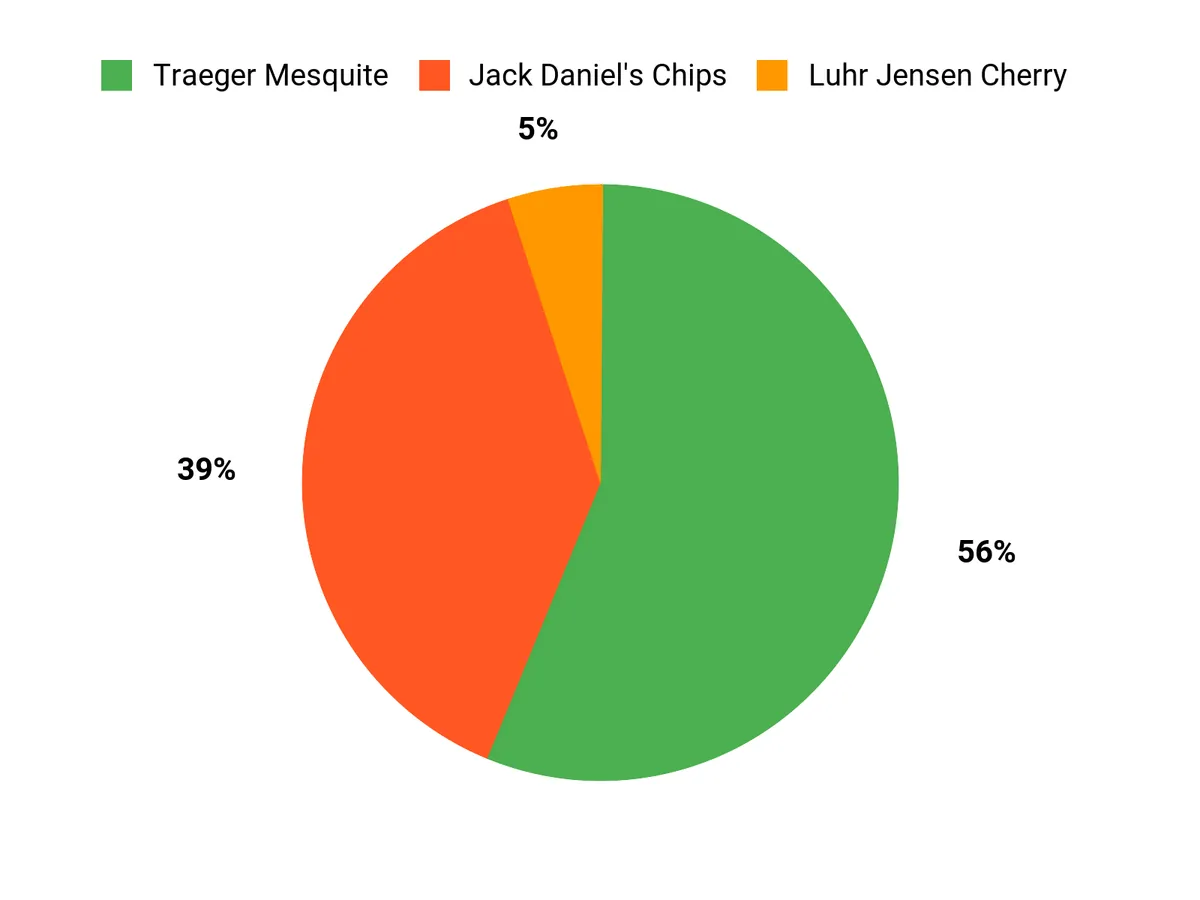 Customer Preferences Chart