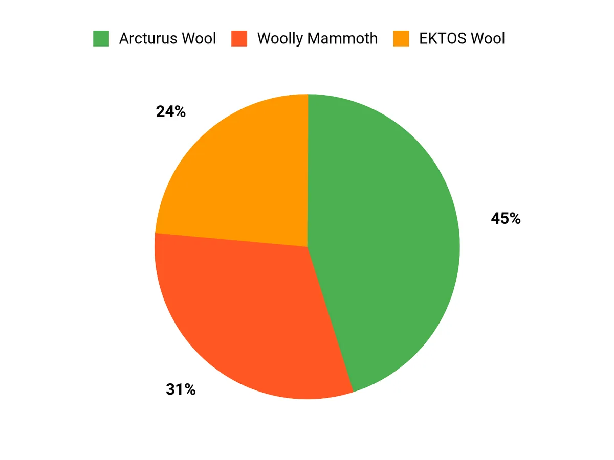 Best Wool Blankets for Camping: Tested and Reviewed Customer Preferences Chart