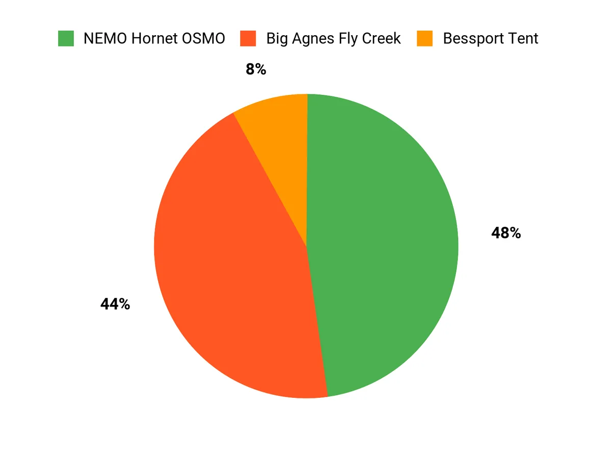 Cheap vs Expensive Backpacking Tents Customer Preferences Chart