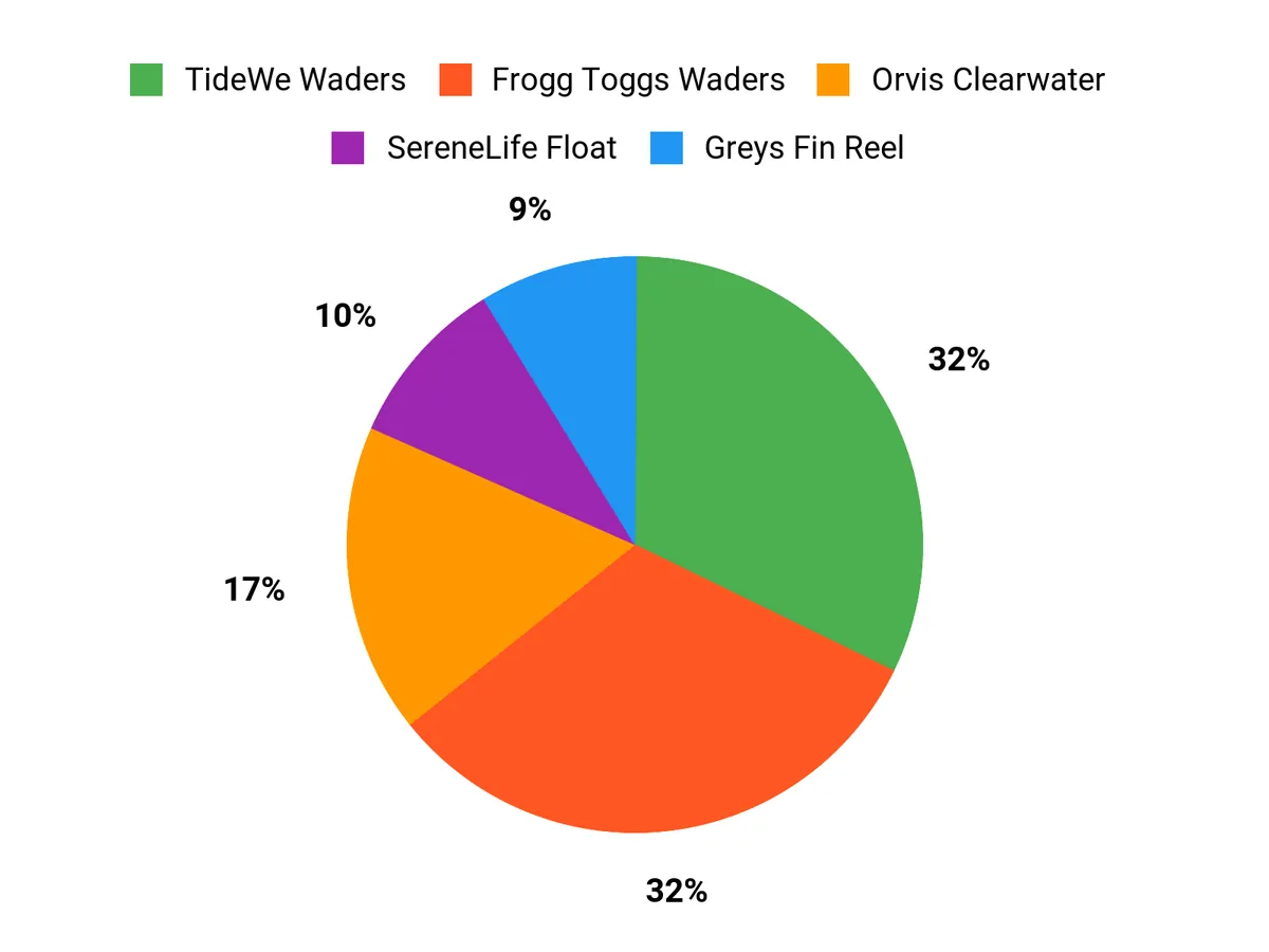 Best Fishing Gear Deals for the Upcoming Season Customer Preferences Chart