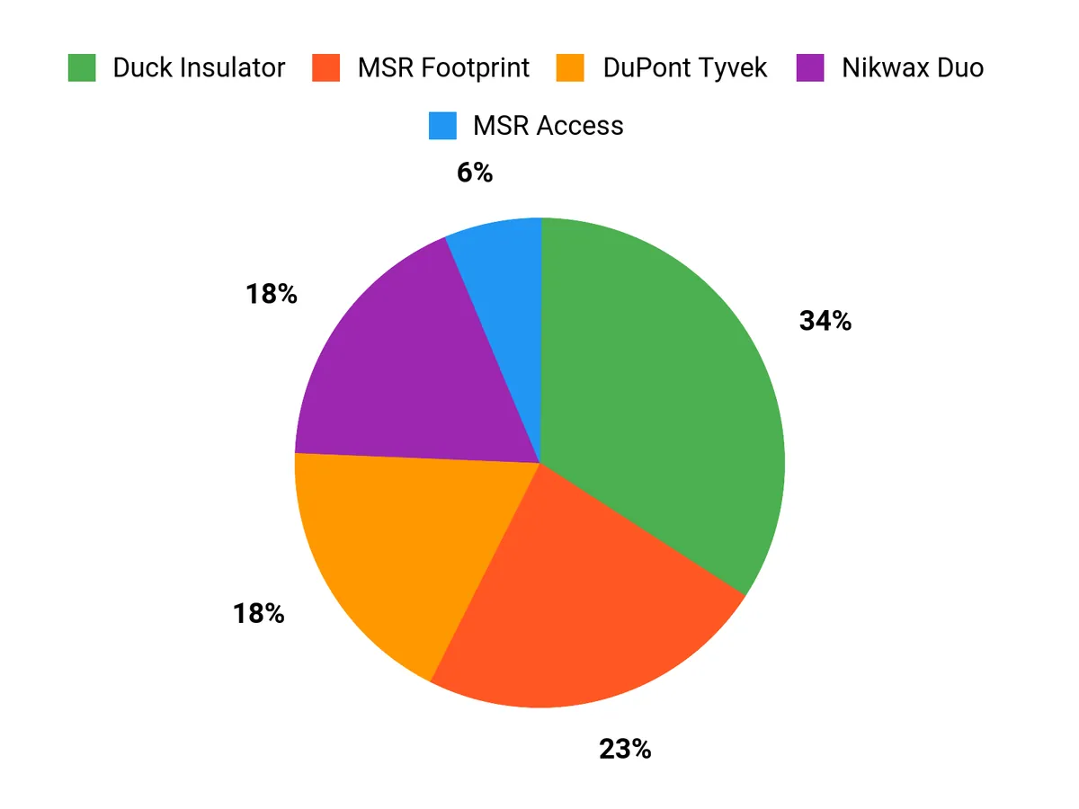 Preferred Features Chart