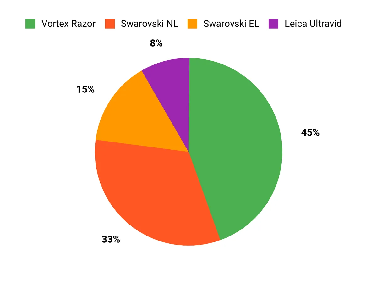 First Look at the New Zeiss SFL 50 Binoculars in 8×50, 10×50, and 12×50 Customer Preferences Chart