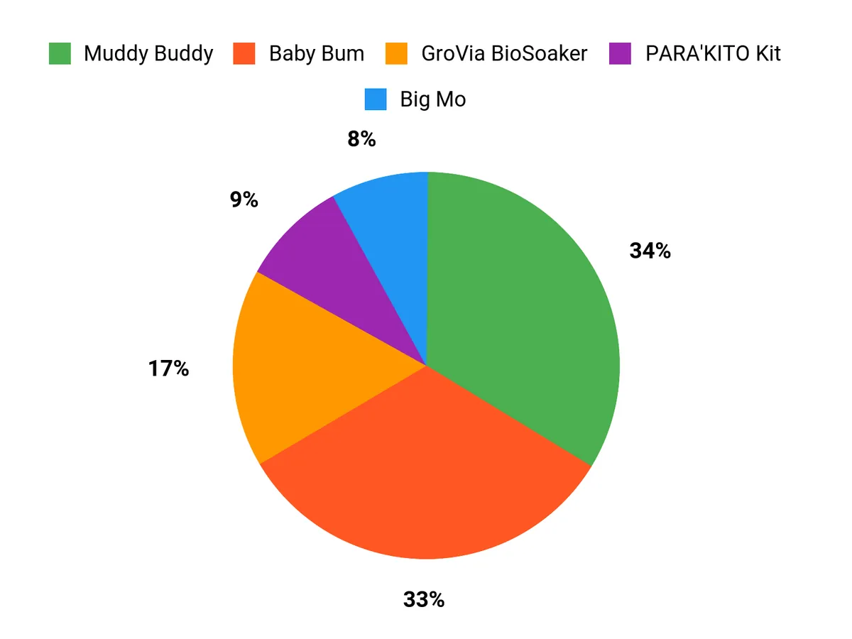 Best Kids’ Backpacking Gear: The Items You Need to Keep Your Toddler Happy in the Backcountry Customer Preferences Chart