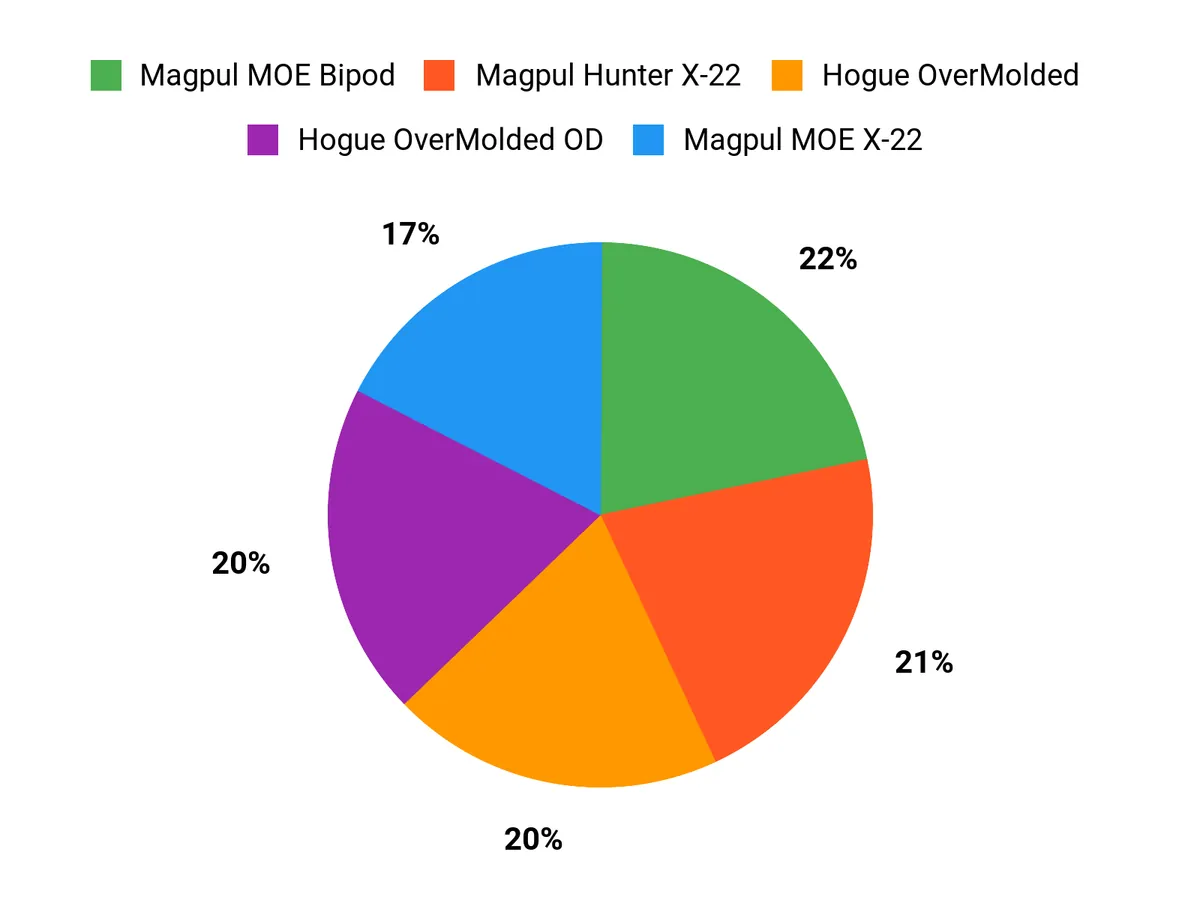 Best Ruger 10/22 Stocks: Tested and Reviewed Buyer Preferences Chart