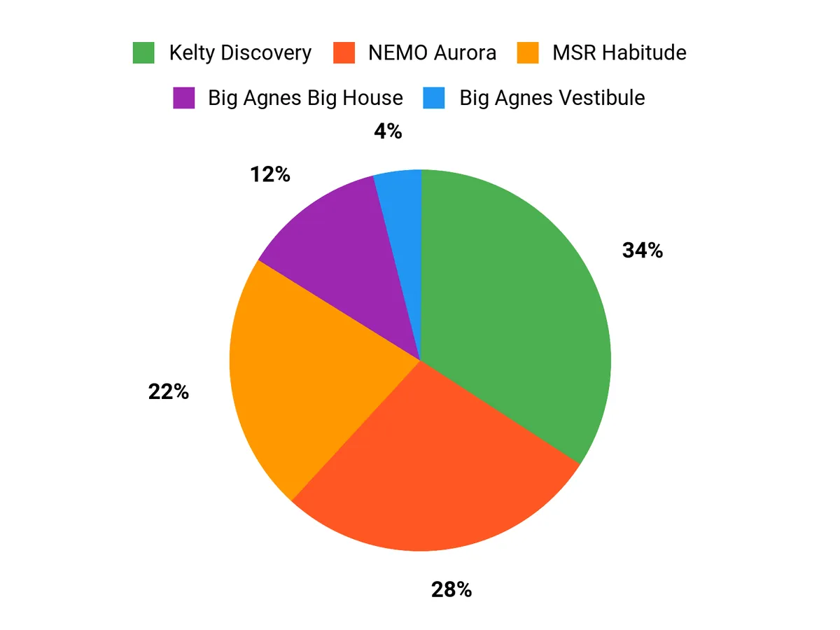 What Customers Prefer Chart