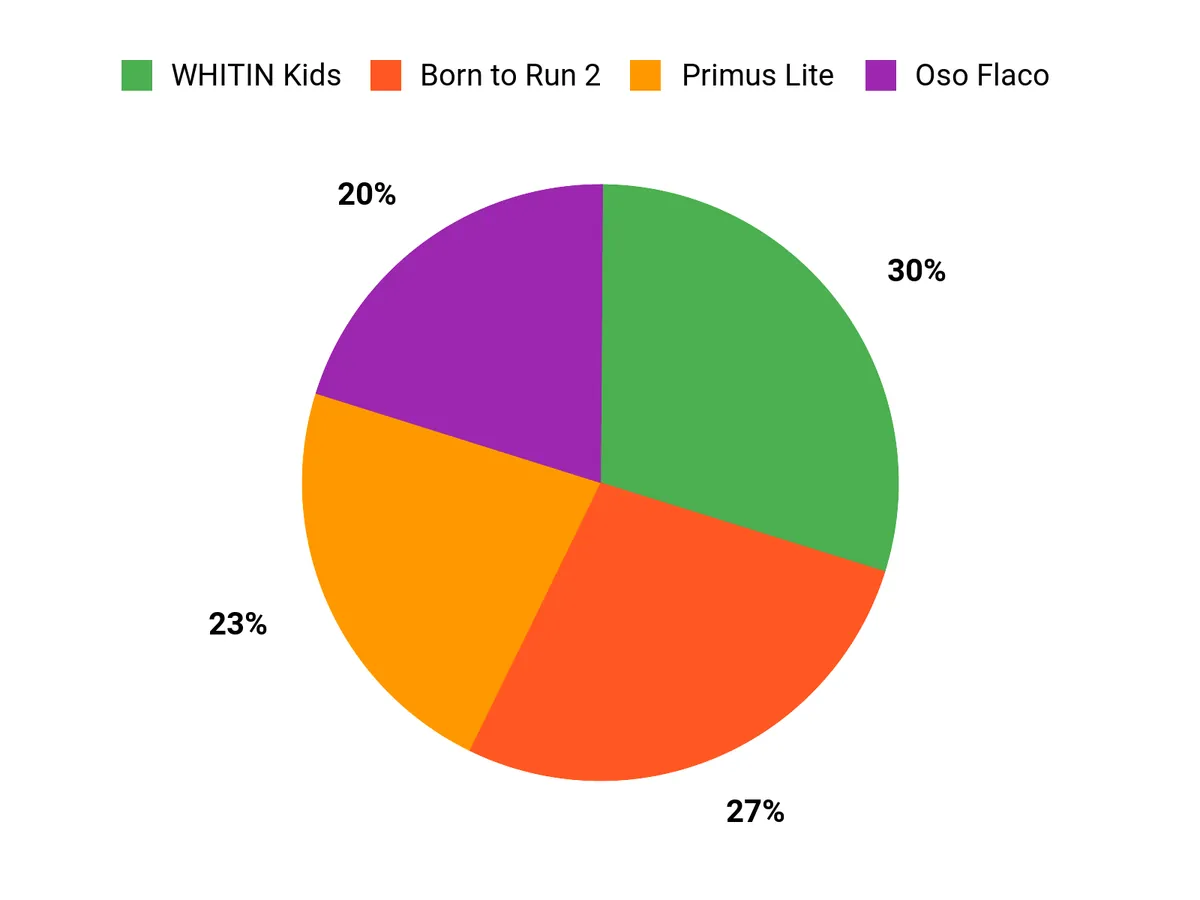 After Hiking 1,000+ Miles in The Best Barefoot Shoes, This Is What We Actually Wear Every Day Customer Preferences Chart