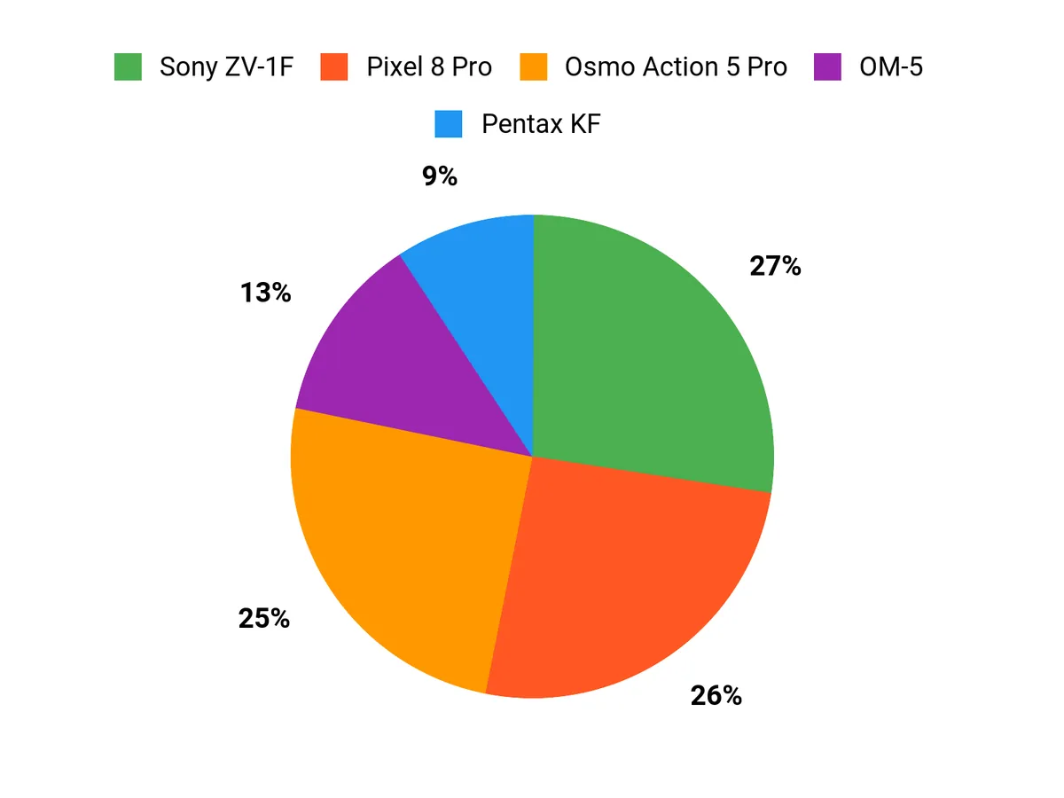 Best Cameras for Hiking: Tested and Reviewed Customer Preferences Chart