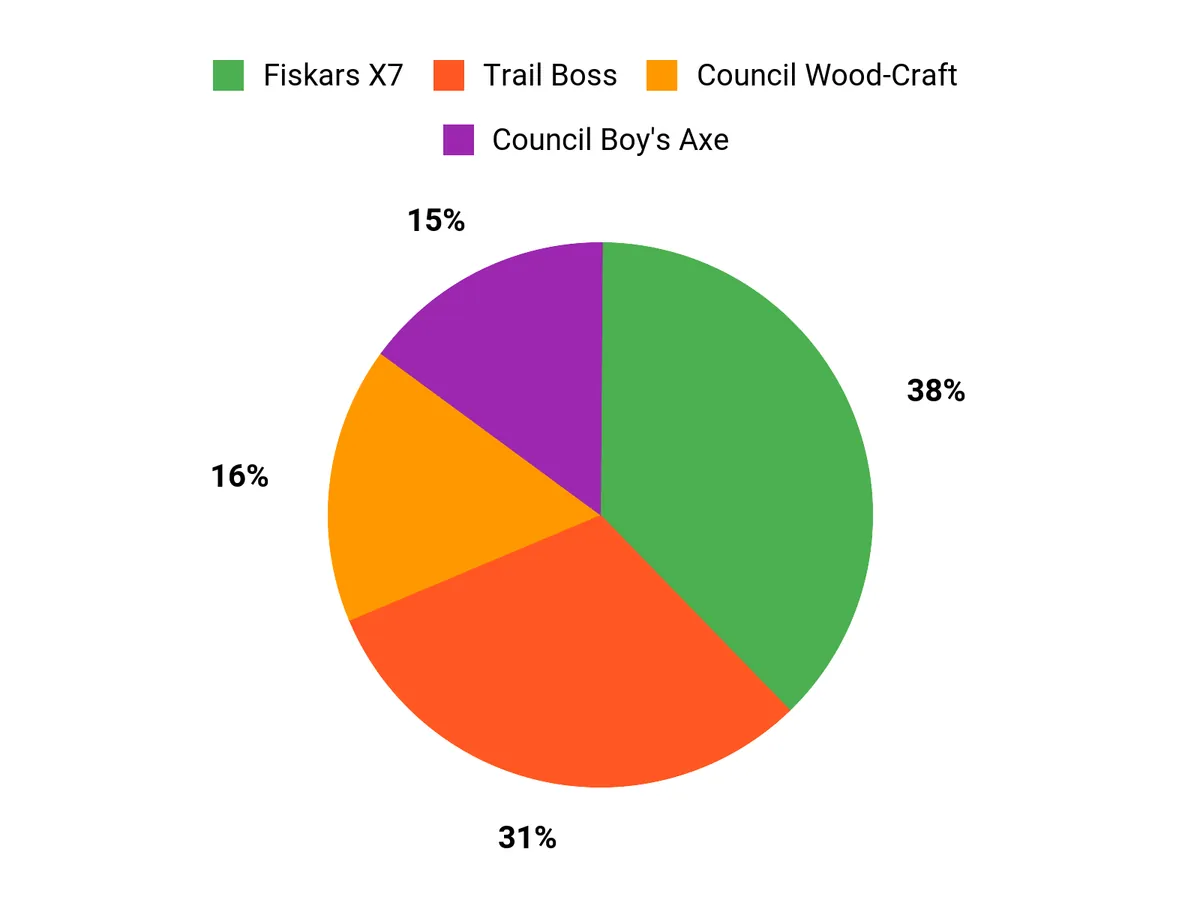 Best Camping Axes: Custom to Budget Options for Every Camp Task Customer Preferences Chart