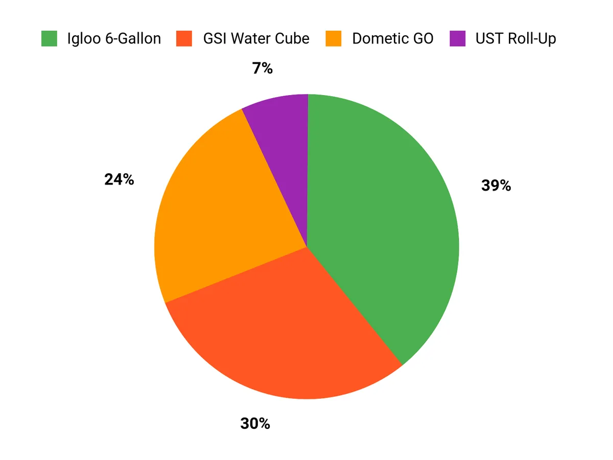 Customer Preferences Chart