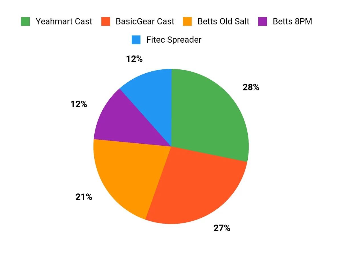 Customer Preferences Chart