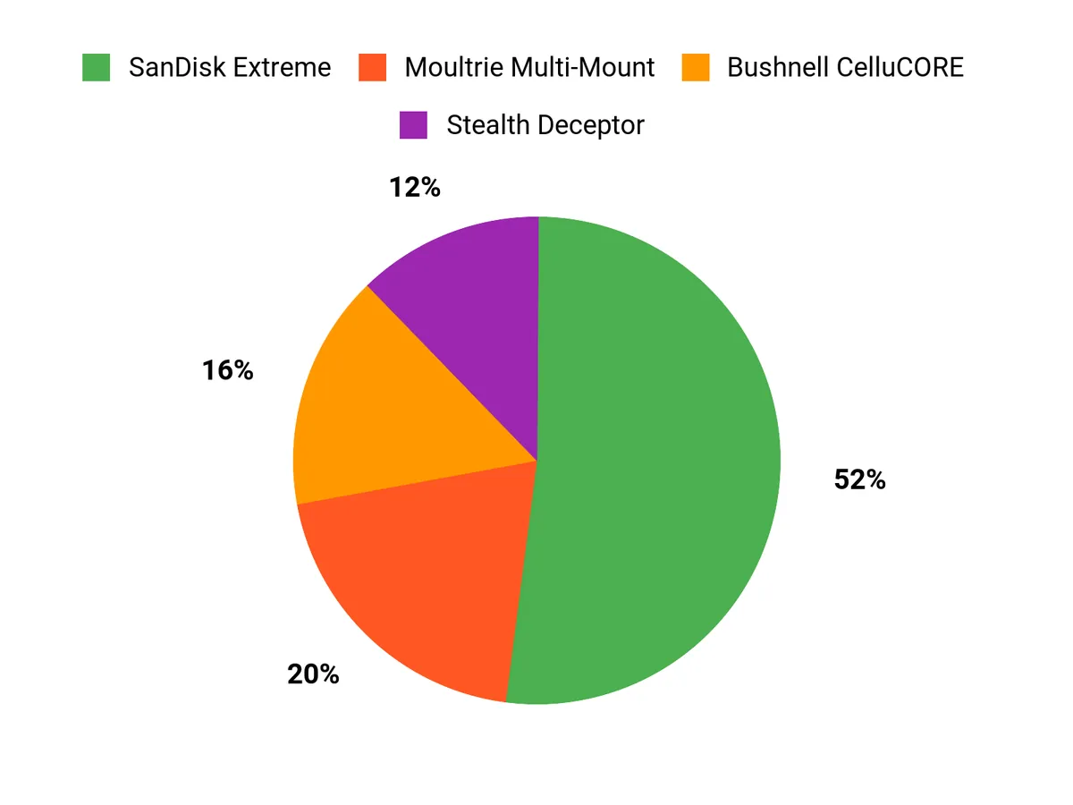 Best Cellular Trail Cameras: Tested and Reviewed Buyer Preferences Chart