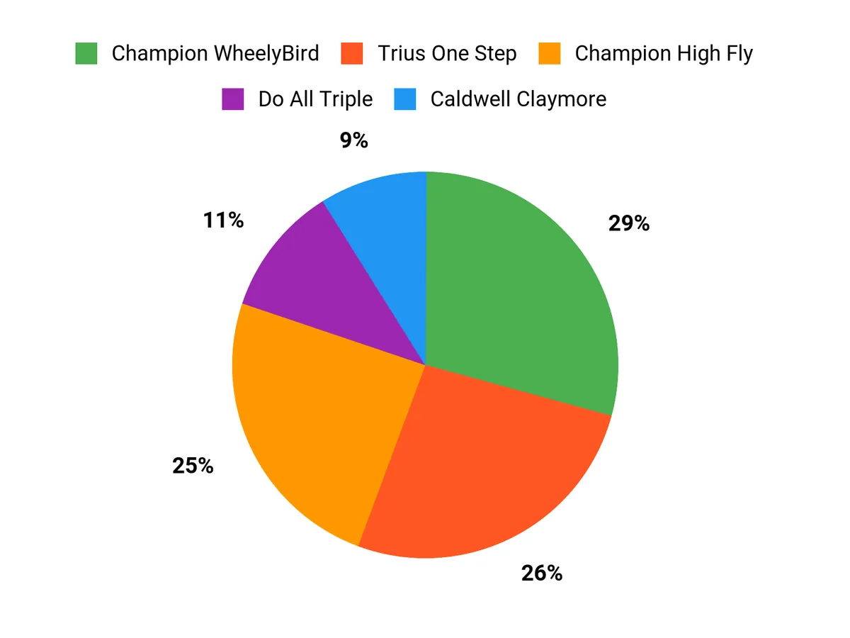 Best Clay Pigeon Throwers of 2026: Field Tested and Reviewed Customer Preferences Chart