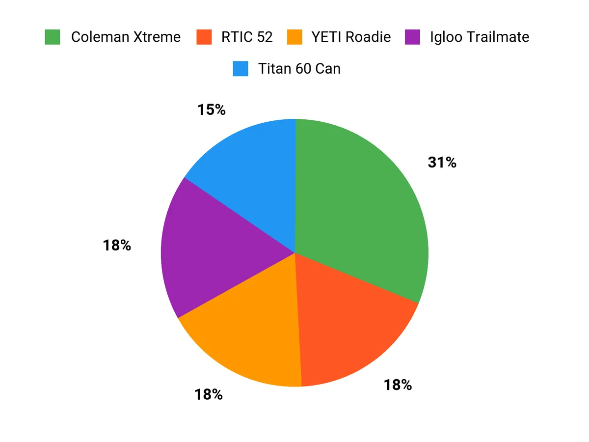Best Coolers with Wheels of 2026: Tested and Reviewed Customer Preferences Chart