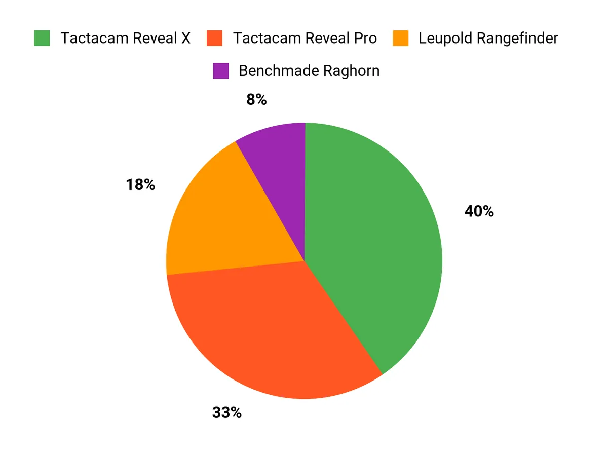 Customer Preferences Chart