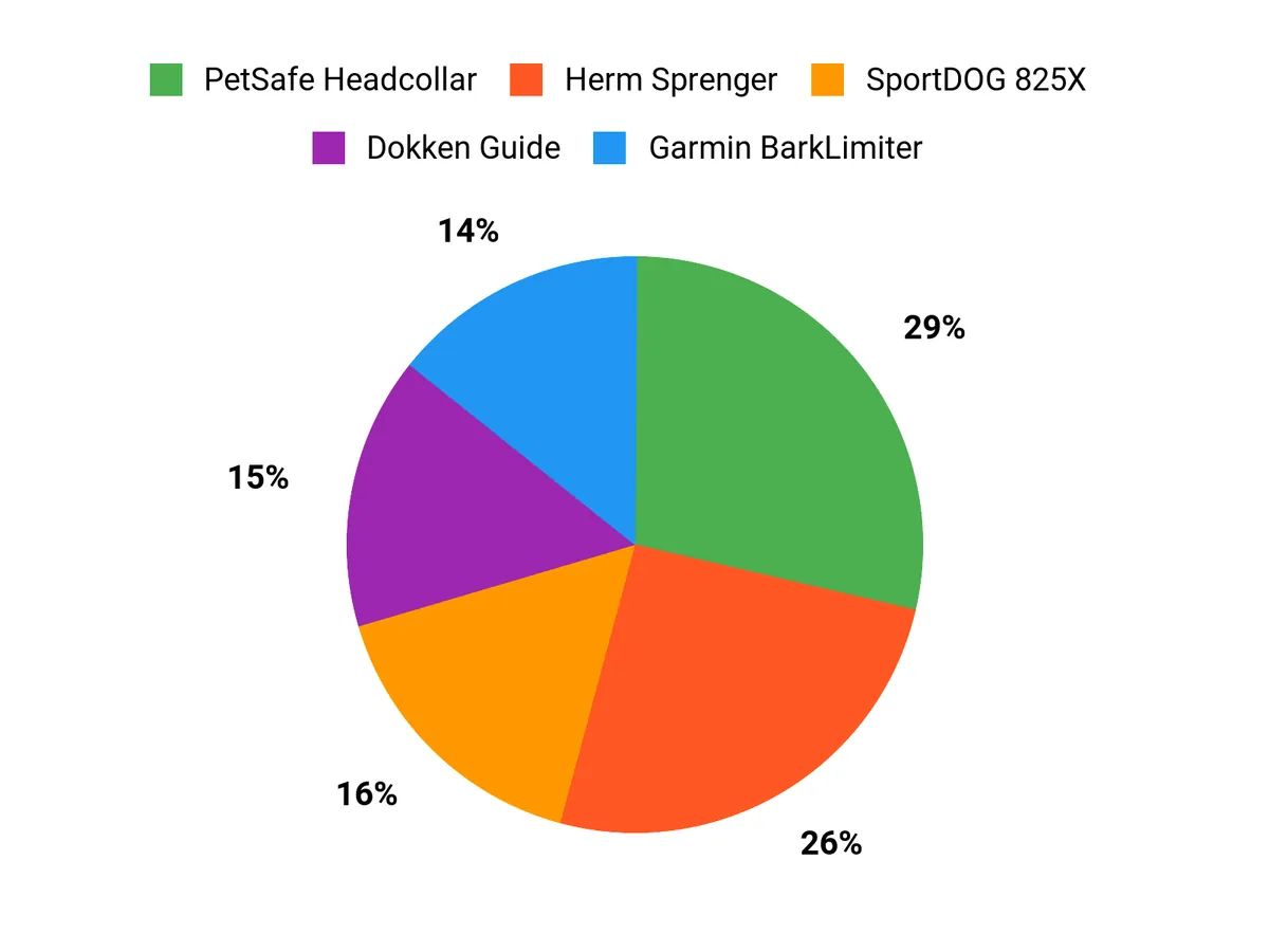 Customer Preferences Chart