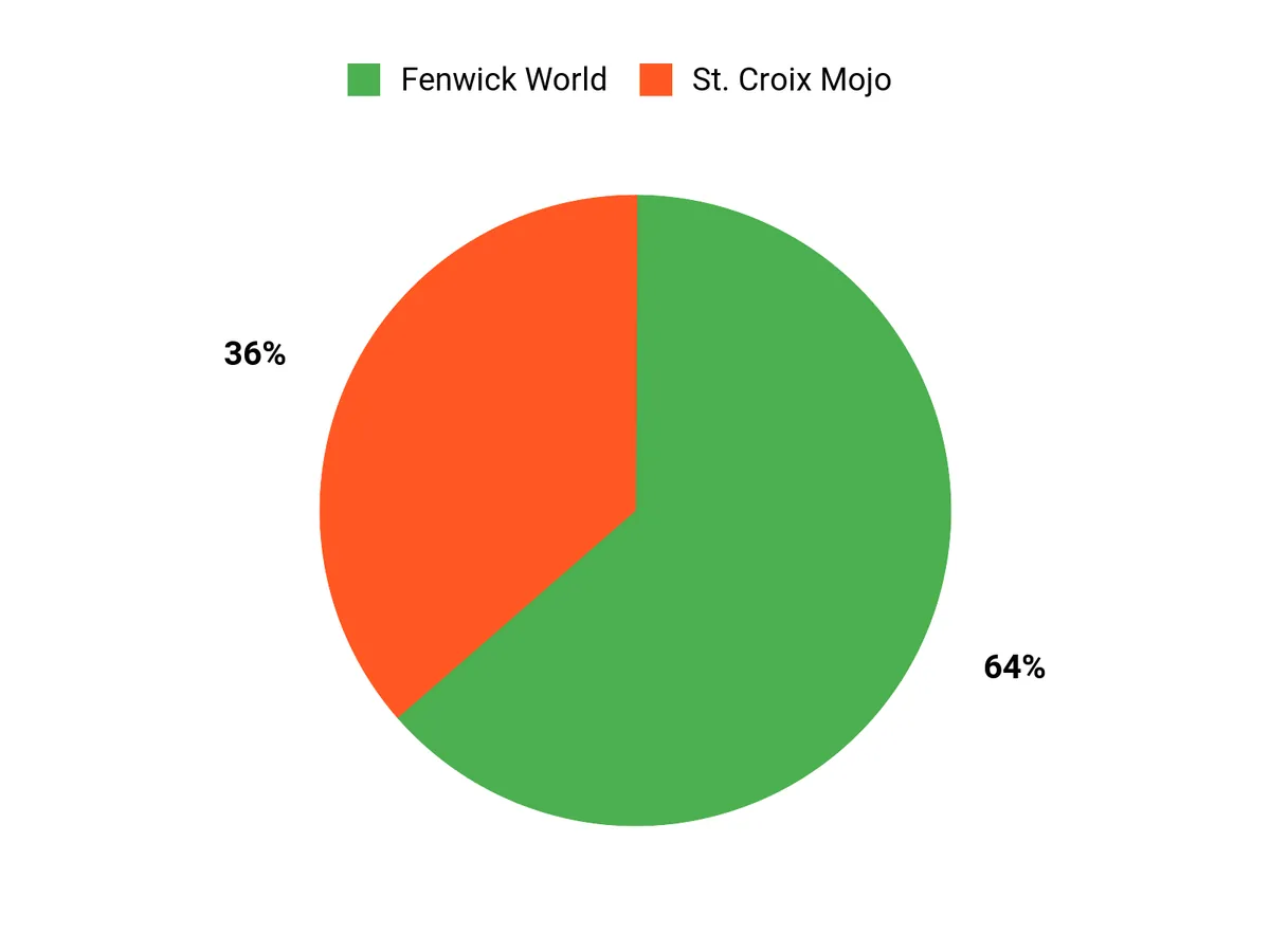 Best Drop Shot Rods Preferred Features Chart