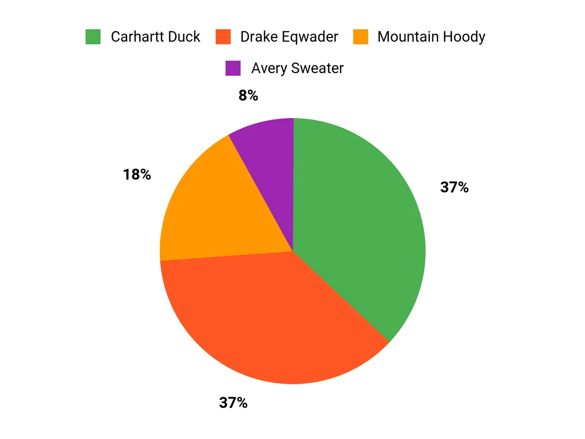 Customer Preferences Chart