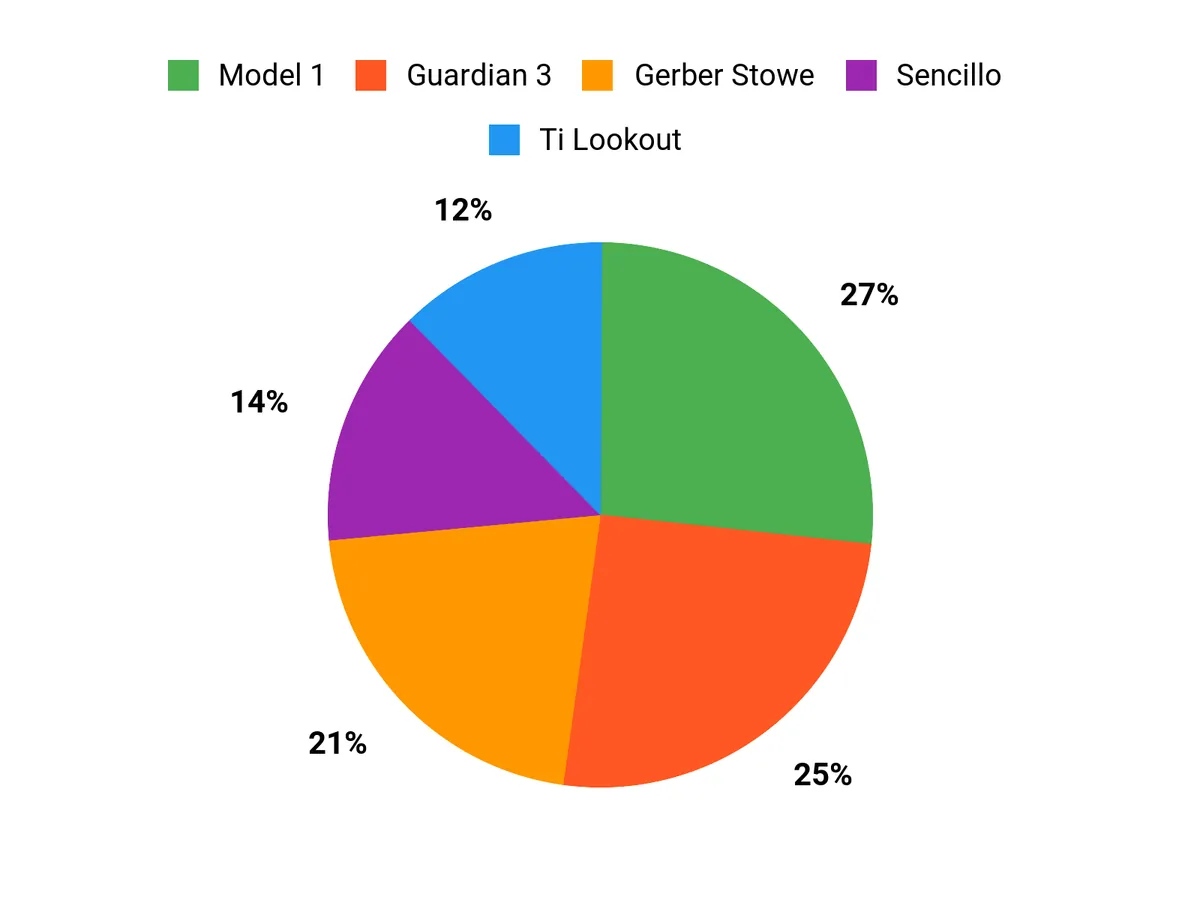 Best EDC Fixed Blades of 2026: Tested and Reviewed Buyer Preferences Chart