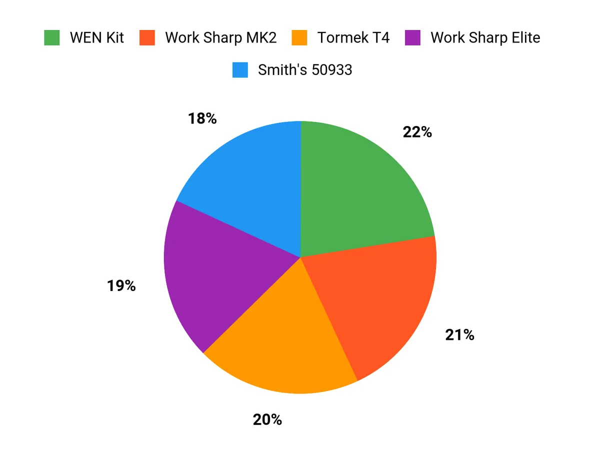 Customer Preferences Chart