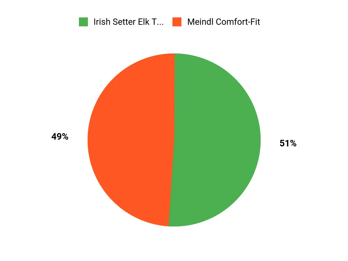 Customer Preferences Chart