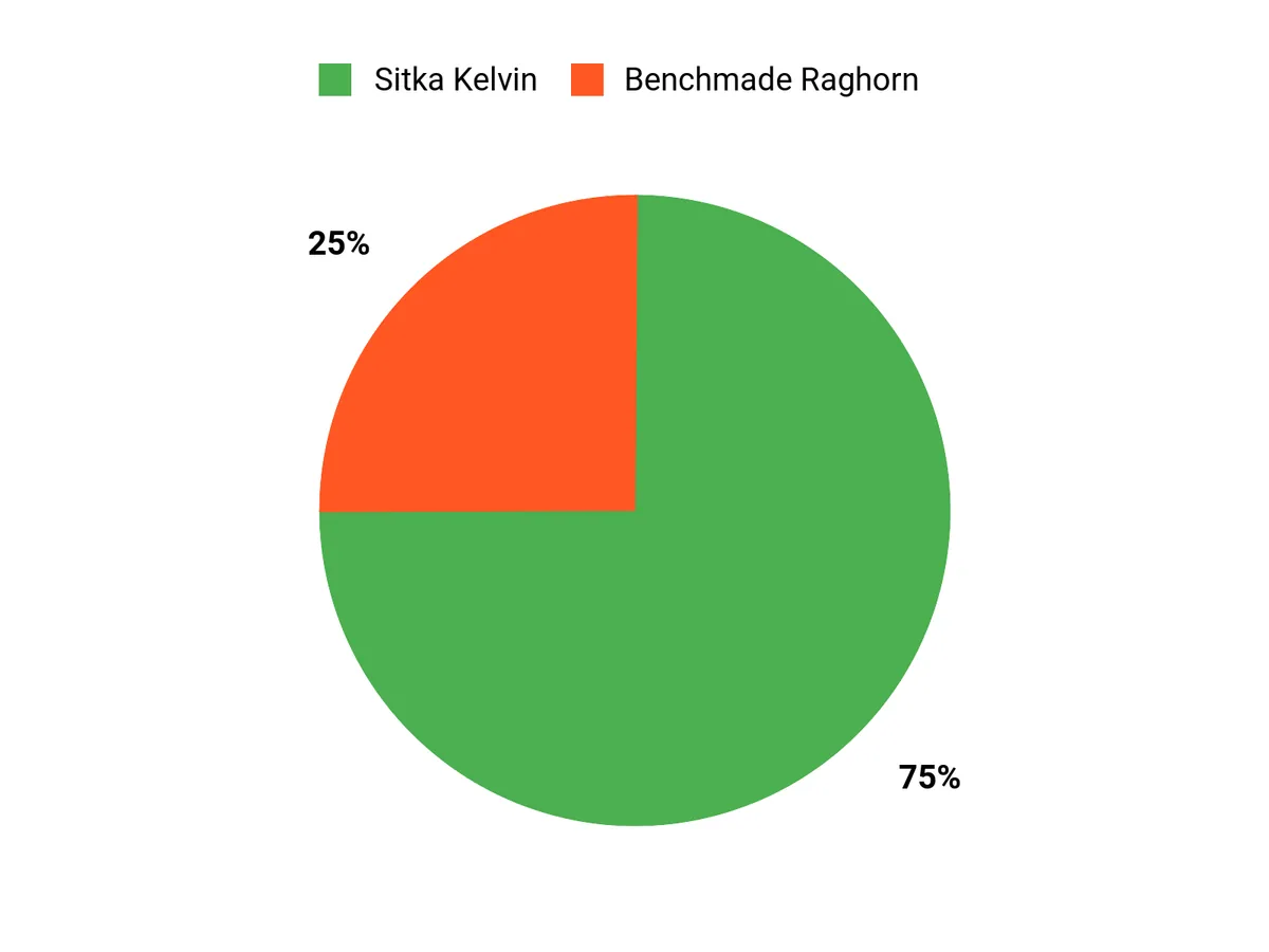 Best Elk Hunting Gear of 2026 Customer Preferences Chart