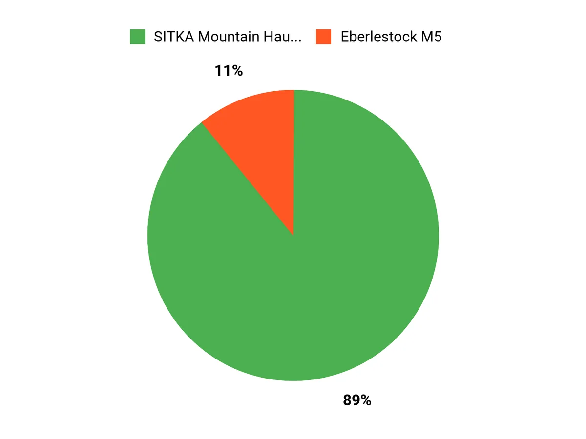 Best Elk Hunting Packs: Tested and Reviewed Customer Preferences Chart