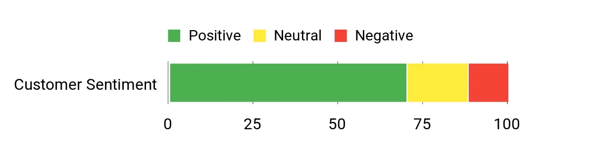 Sentiment Analysis Chart
