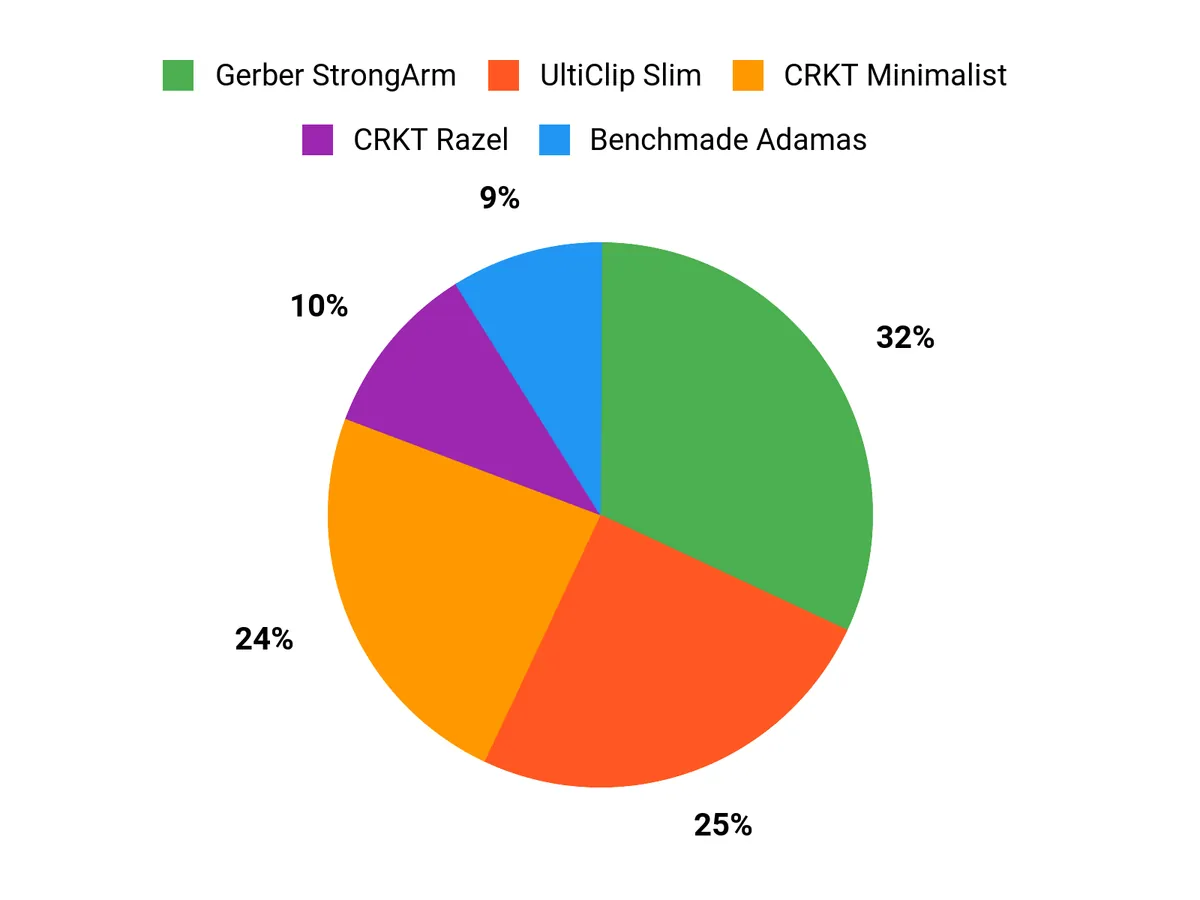 Customer Preferences Chart