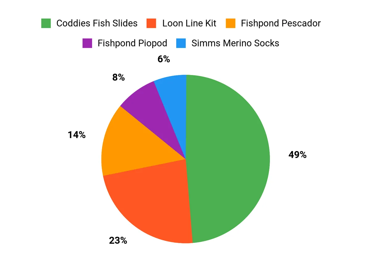 Best Fly Fishing Gifts for the Angler in Your Life Customer Preferences Chart