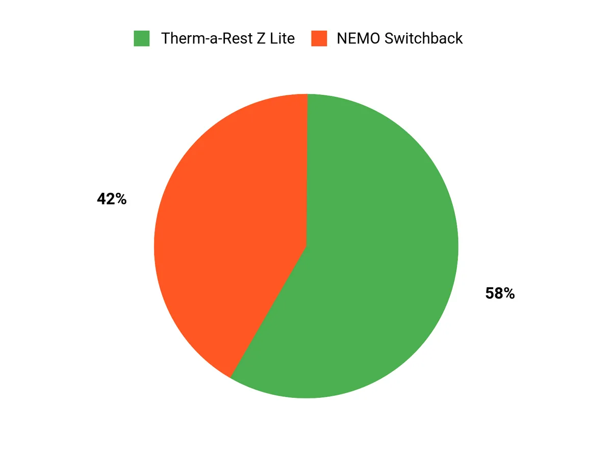 Best Foam Sleeping Pads for Backpacking: Trail Tested Customer Preferences Chart