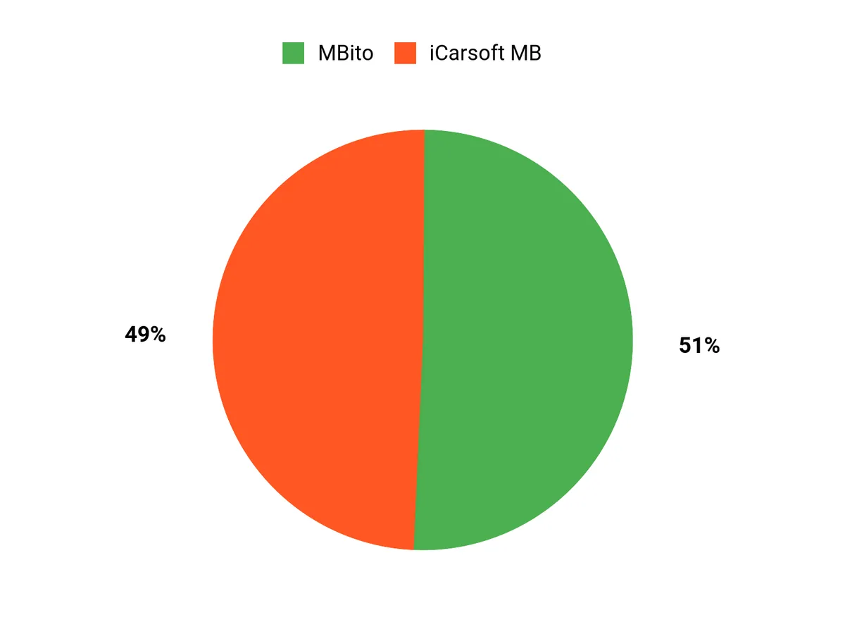 Customer Preferences Chart
