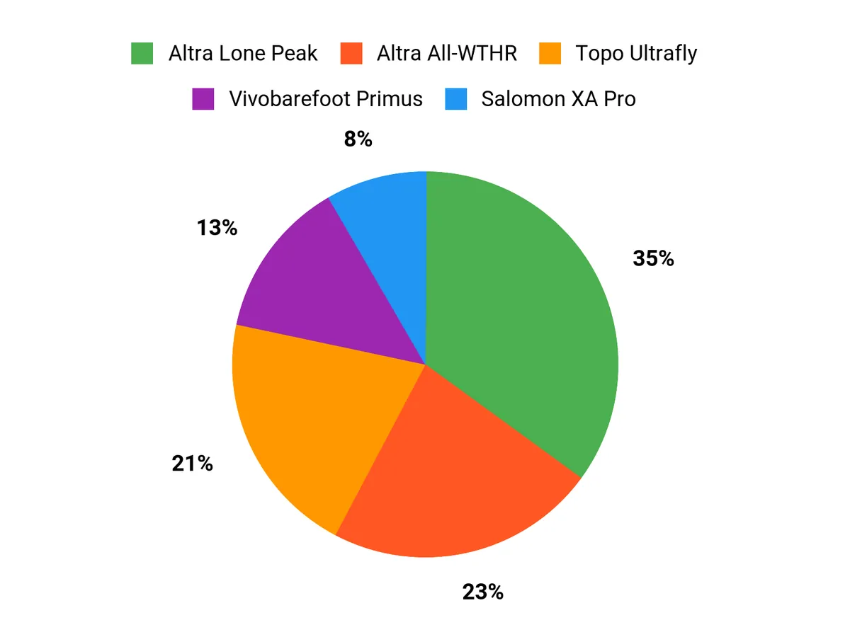 Customer Preferences Chart