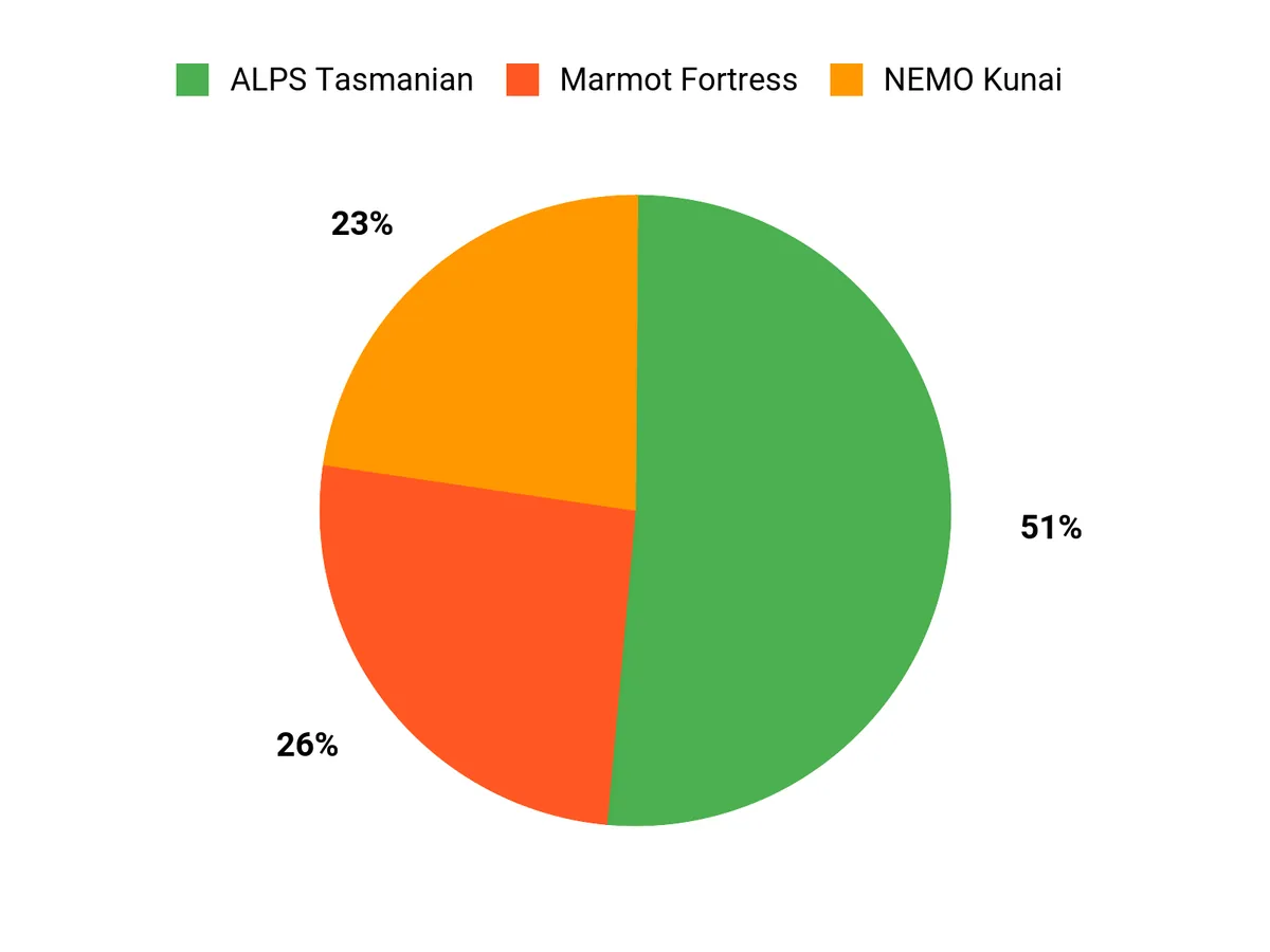 Customer Preferences Chart