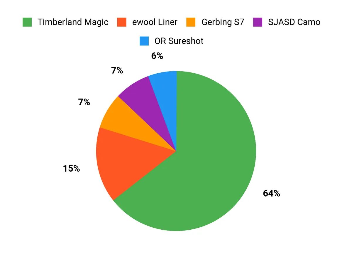 Best Heated Hunting Gloves of 2026 Customer Preferences Chart