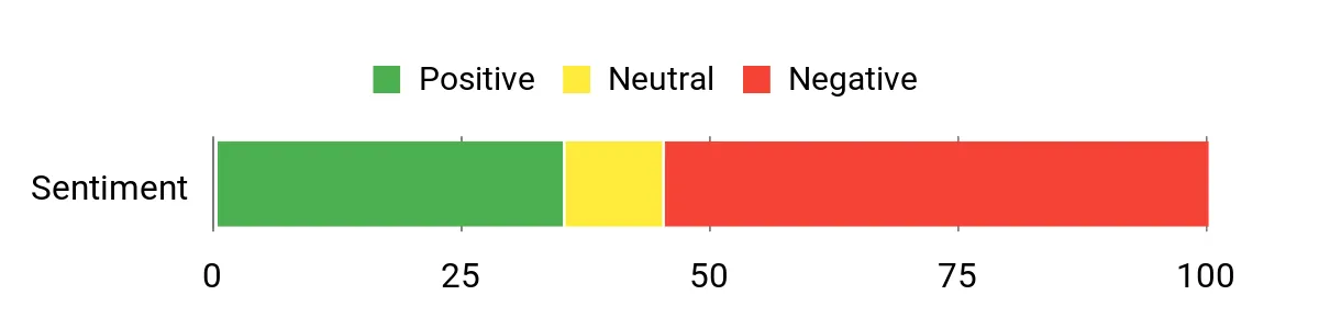 8 Best Ice Fishing Reels Sentiment Analysis Chart