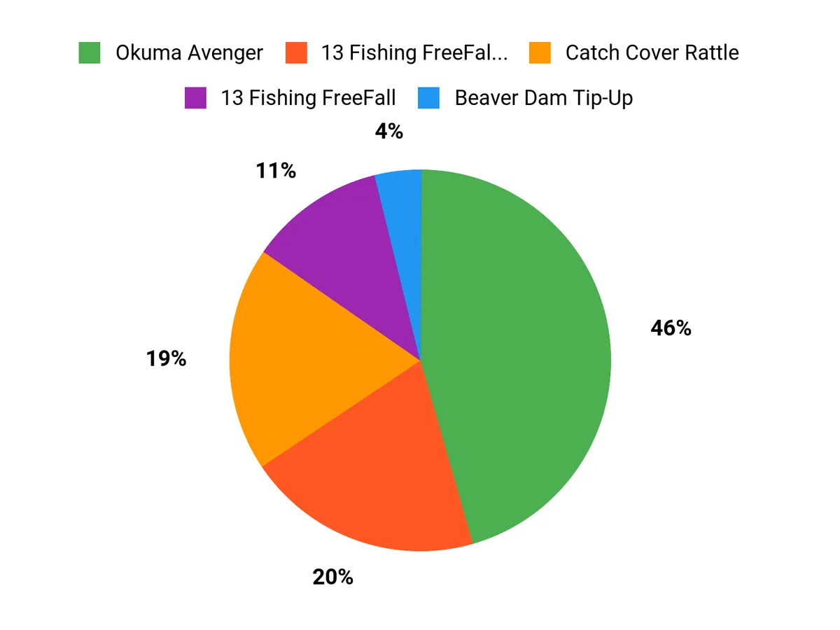 8 Best Ice Fishing Reels Customer Preferences Chart
