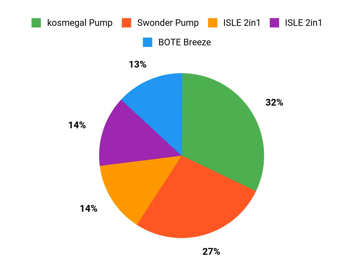 Best Inflatable Paddle Boards of 2026: Tested and Reviewed Customer Preferences Chart