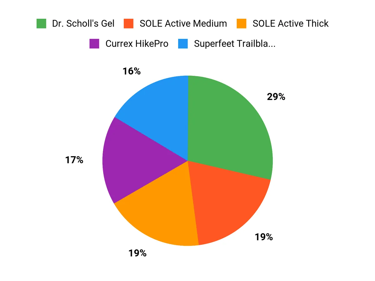Best Insoles for Hiking of 2026: Tested and Reviewed Customer Preferences Chart