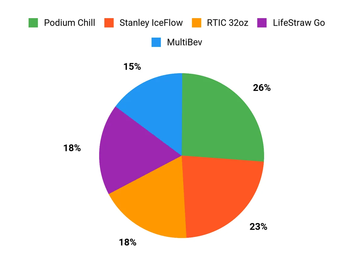 Customer Preferences Chart