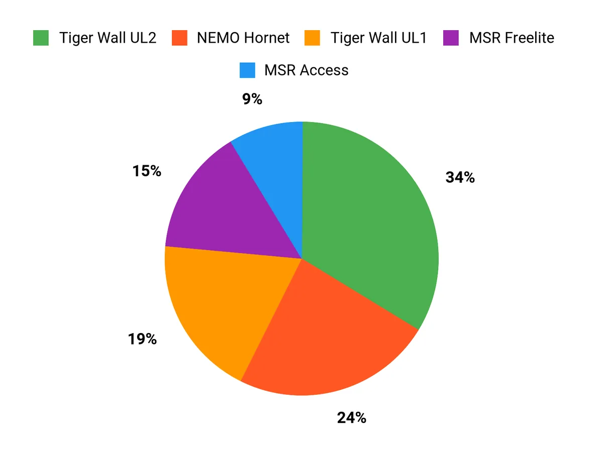 Best One-Person Tents of 2026 Customer Preferences Chart