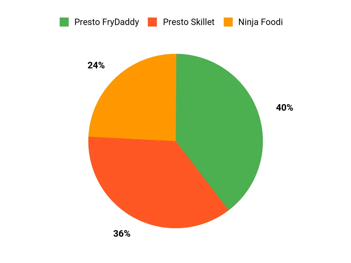 Customer Preferences Chart