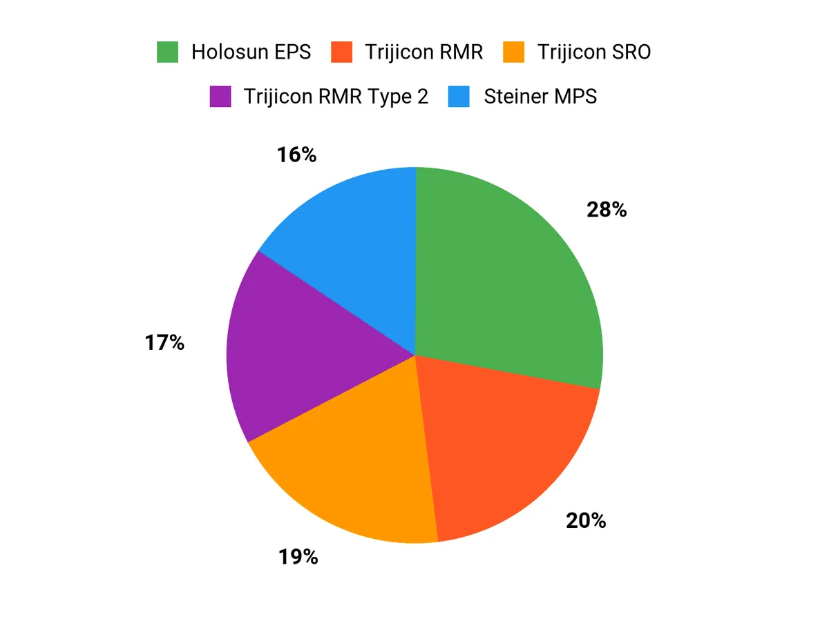 Best Pistol Red Dot Sights of 2026: Tested and Reviewed Buyer Preferences Chart