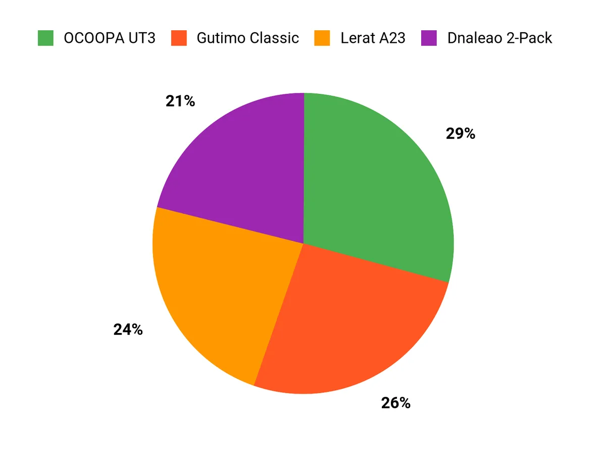 Best Rechargeable Hand Warmers: Tested and Reviewed Customer Preferences Chart