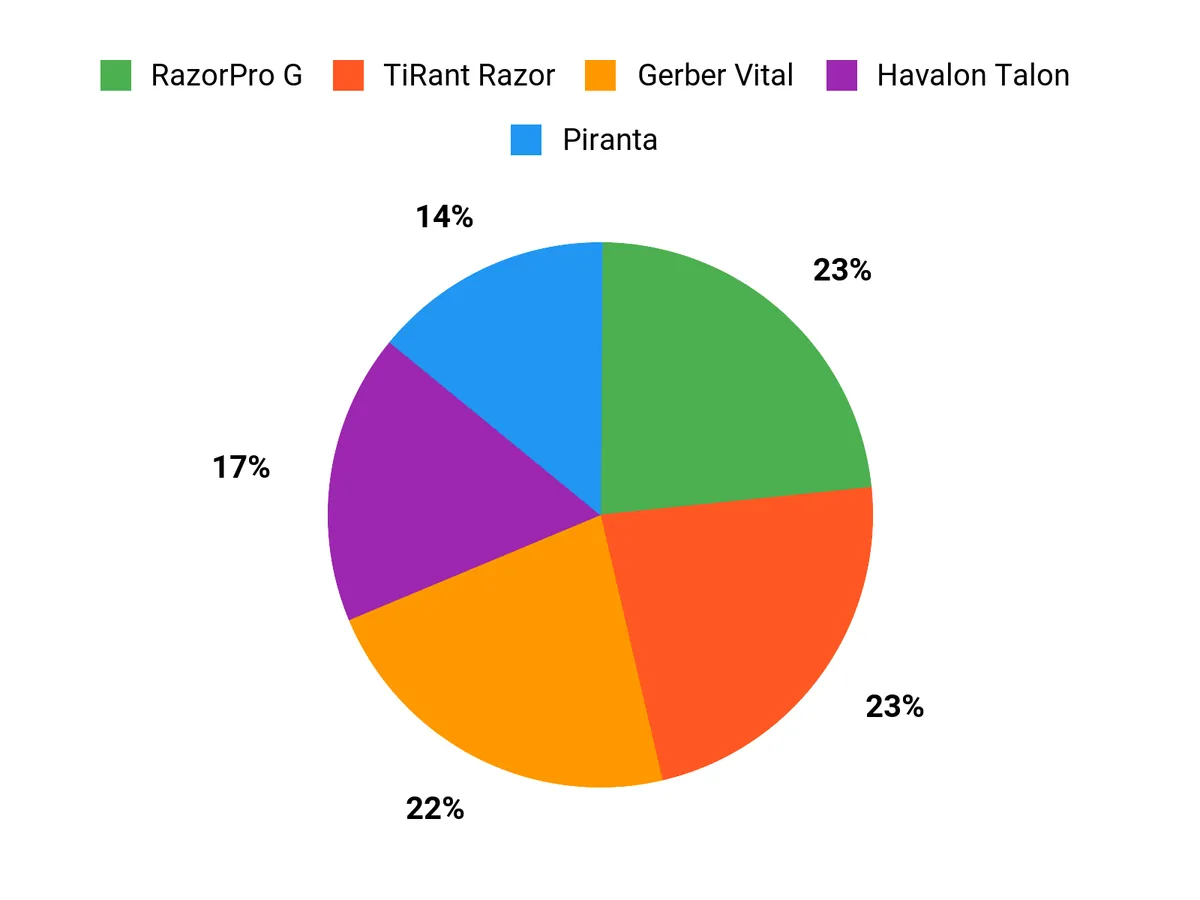 Customer Preferences Chart