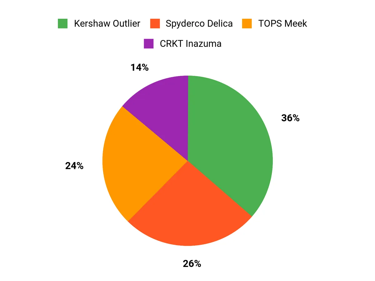 Best Self Defense Knives of 2026 Customer Preferences Chart