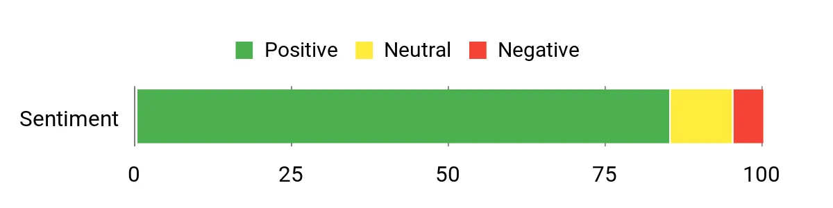 Sentiment Analysis Chart